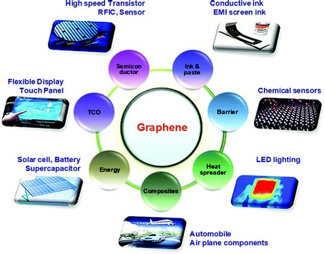  Graphene: 미래 디스플레이 기술의 핵심 재료 & 고성능 에너지 저장 장치에 활용될까?