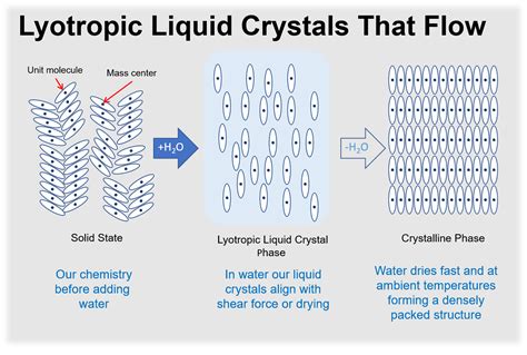  Liquid Crystalline Polymer 혁신을 이끌다: 고성능 소재의 미래!