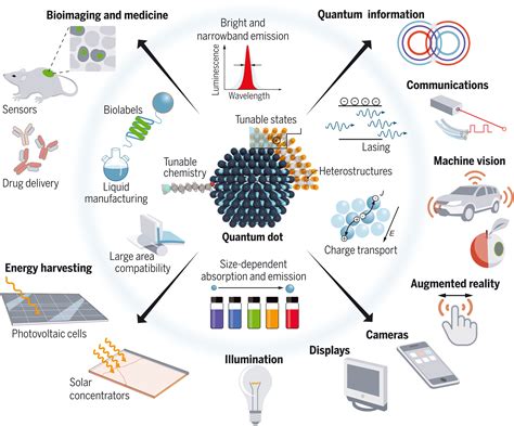  Quantum Dots: 반도체 산업의 미래를 비추는 나노 크리스탈!