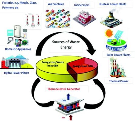  Tellurium-Based Thermoelectric Materials: The Future of Waste Heat Recovery?